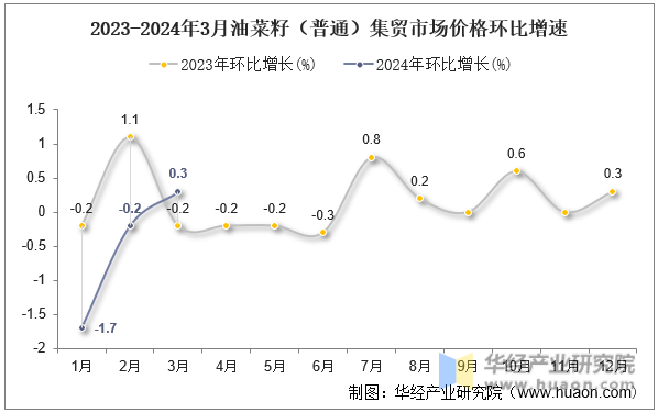 2023-2024年3月油菜籽（普通）集贸市场价格环比增速
