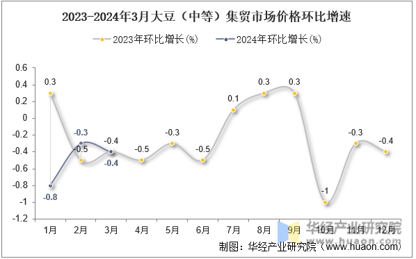 2023-2024年3月大豆（中等）集贸市场价格环比增速