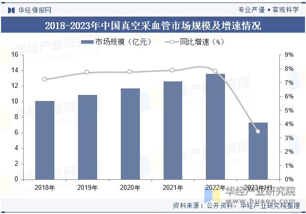 2018-2023年中国真空采血管市场规模及增速情况