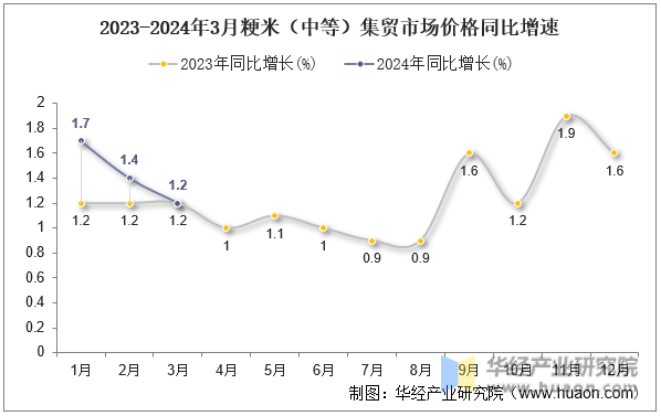 2023-2024年3月粳米（中等）集贸市场价格同比增速