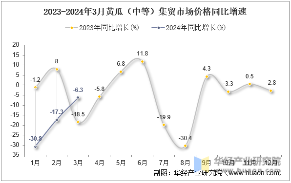 2023-2024年3月黄瓜（中等）集贸市场价格同比增速