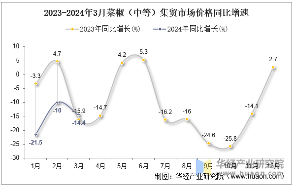 2023-2024年3月菜椒（中等）集贸市场价格同比增速