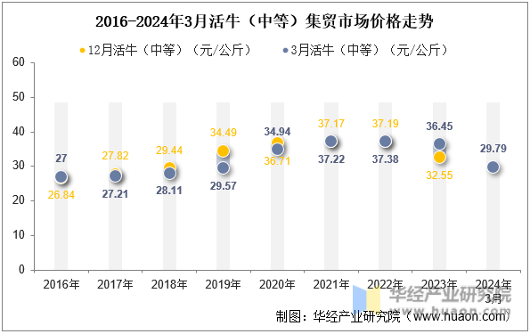 2016-2024年3月活牛（中等）集贸市场价格走势