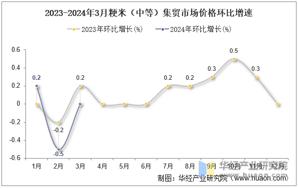 2023-2024年3月粳米（中等）集贸市场价格环比增速