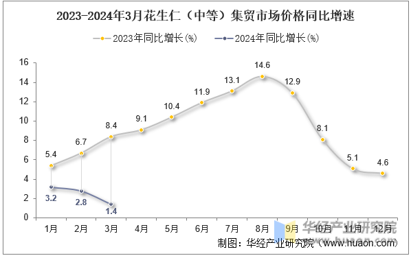 2023-2024年3月花生仁（中等）集贸市场价格同比增速