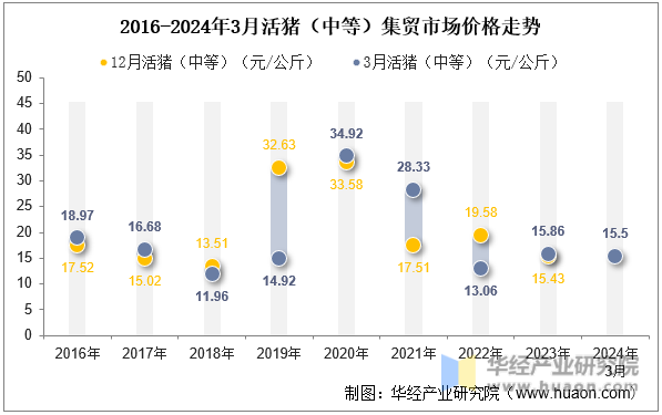 2016-2024年3月活猪（中等）集贸市场价格走势