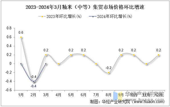 2023-2024年3月籼米（中等）集贸市场价格环比增速
