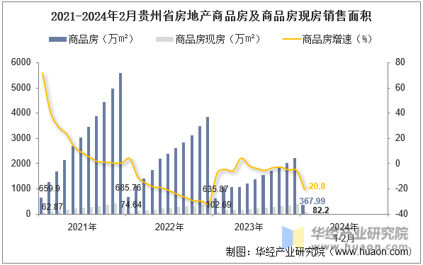 2021-2024年2月贵州省房地产商品房及商品房现房销售面积