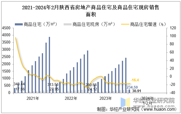 2021-2024年2月陕西省房地产商品住宅及商品住宅现房销售面积