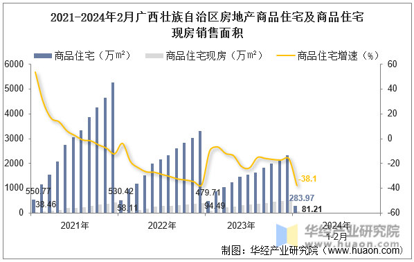 2021-2024年2月广西壮族自治区房地产商品住宅及商品住宅现房销售面积