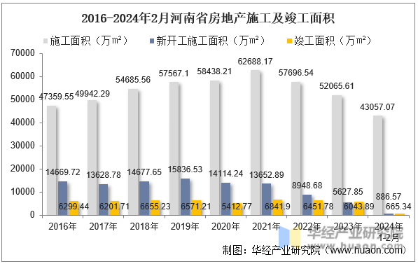 2016-2024年2月河南省房地产施工及竣工面积