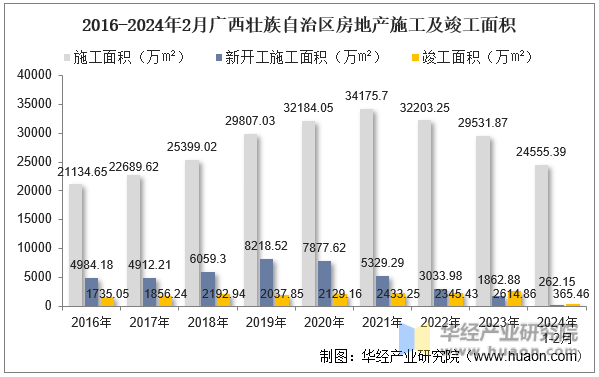 2016-2024年2月广西壮族自治区房地产施工及竣工面积
