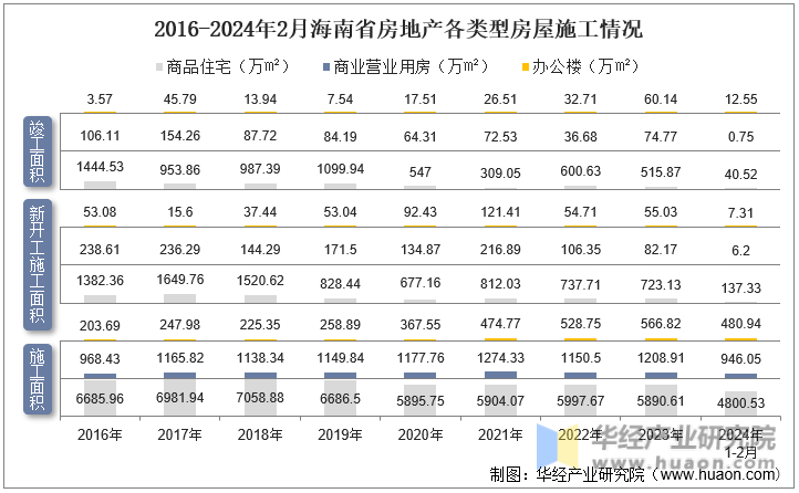2016-2024年2月海南省房地产各类型房屋施工情况