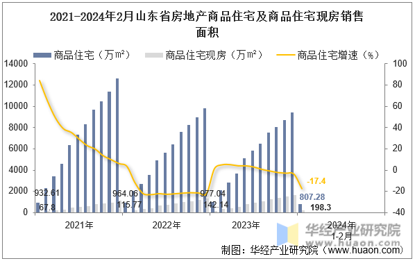 2021-2024年2月山东省房地产商品住宅及商品住宅现房销售面积