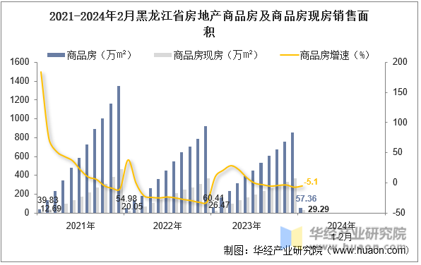 2021-2024年2月黑龙江省房地产商品房及商品房现房销售面积