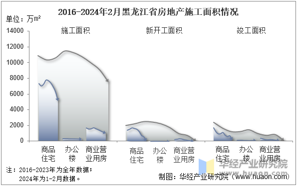 2016-2024年2月黑龙江省房地产施工面积情况