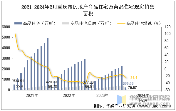 2021-2024年2月重庆市房地产商品住宅及商品住宅现房销售面积