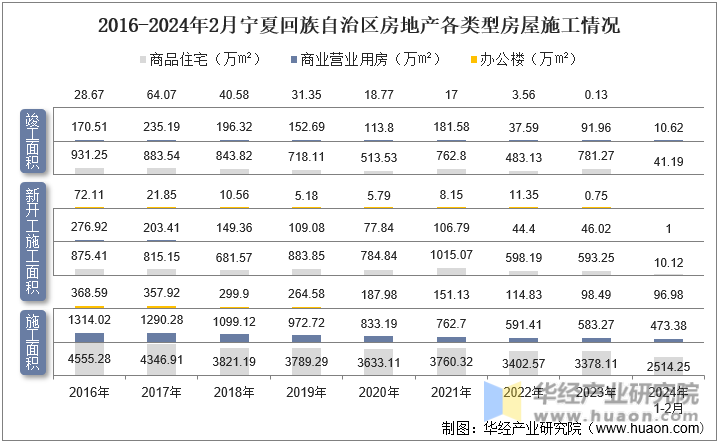2016-2024年2月宁夏回族自治区房地产各类型房屋施工情况
