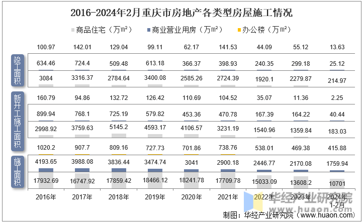 2016-2024年2月重庆市房地产各类型房屋施工情况