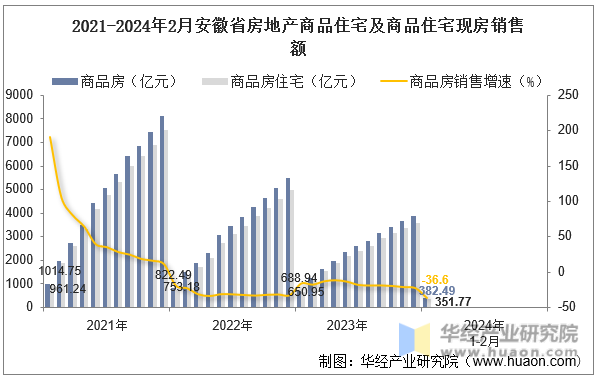 2021-2024年2月安徽省房地产商品住宅及商品住宅现房销售额