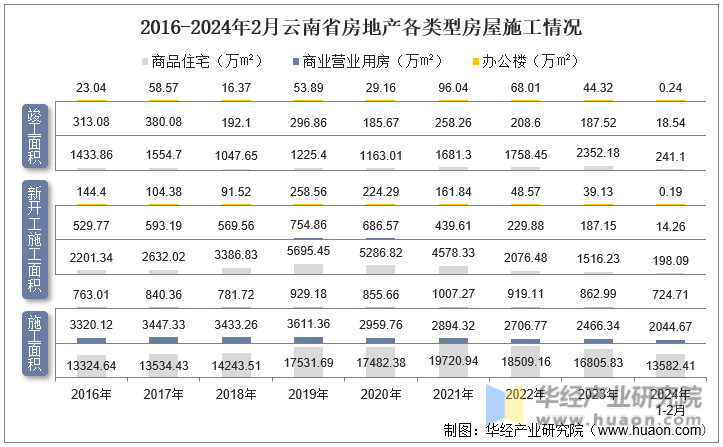 2016-2024年2月云南省房地产各类型房屋施工情况