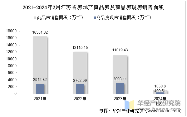 2021-2024年2月江苏省房地产商品房及商品房现房销售面积
