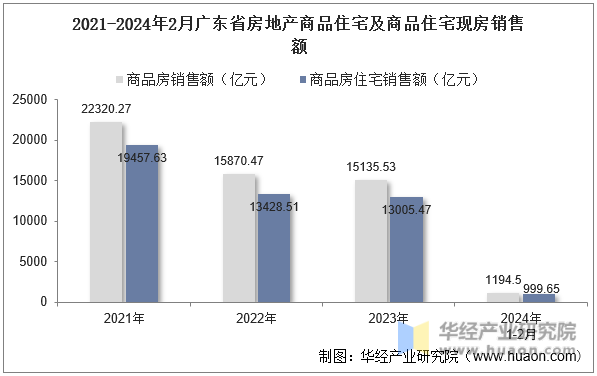 2021-2024年2月广东省房地产商品住宅及商品住宅现房销售额