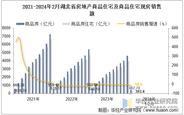 2021-2024年2月湖北省房地产商品住宅及商品住宅现房销售额