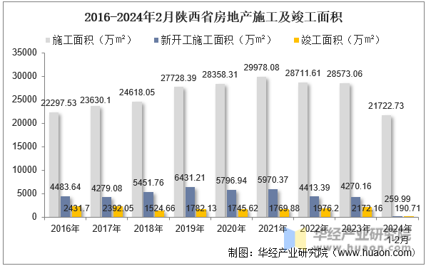 2016-2024年2月陕西省房地产施工及竣工面积