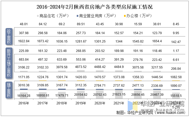 2016-2024年2月陕西省房地产各类型房屋施工情况