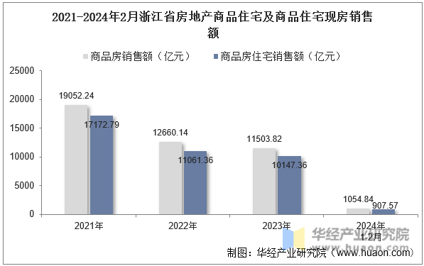 2021-2024年2月浙江省房地产商品住宅及商品住宅现房销售额