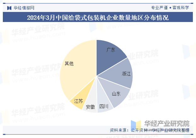 2024年3月中国给袋式包装机企业数量地区分布情况