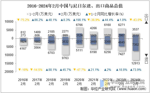 2016-2024年2月中国与尼日尔进、出口商品总值