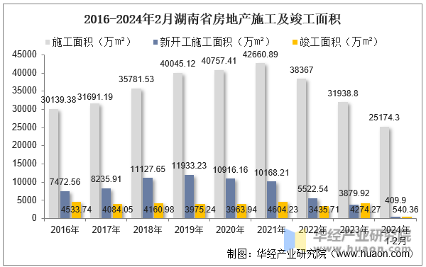 2016-2024年2月湖南省房地产施工及竣工面积