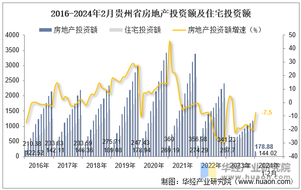 2016-2024年2月贵州省房地产投资额及住宅投资额