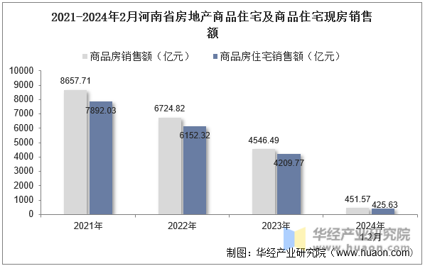 2021-2024年2月河南省房地产商品住宅及商品住宅现房销售额