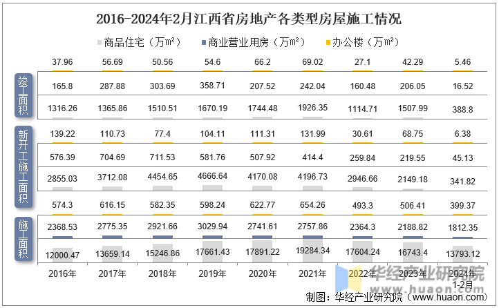 2016-2024年2月江西省房地产各类型房屋施工情况