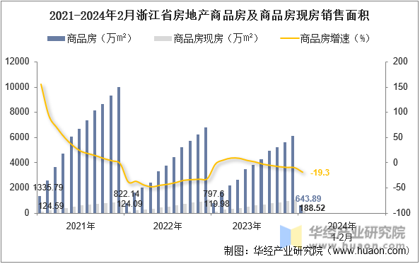 2021-2024年2月浙江省房地产商品房及商品房现房销售面积