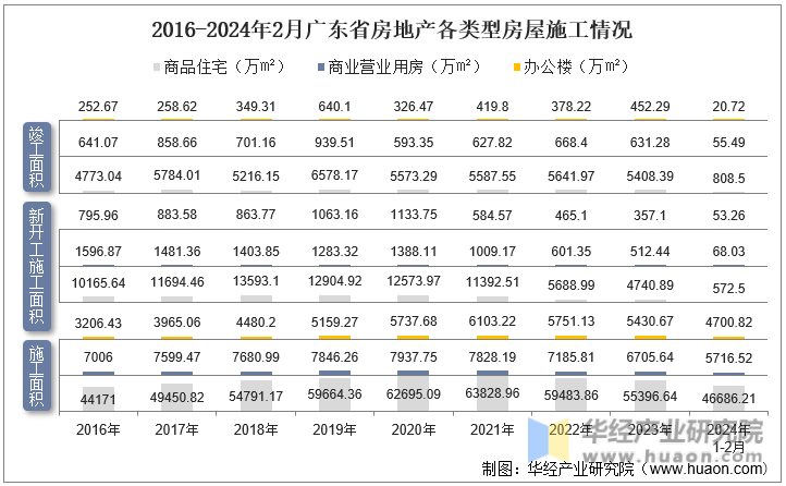 2016-2024年2月广东省房地产各类型房屋施工情况