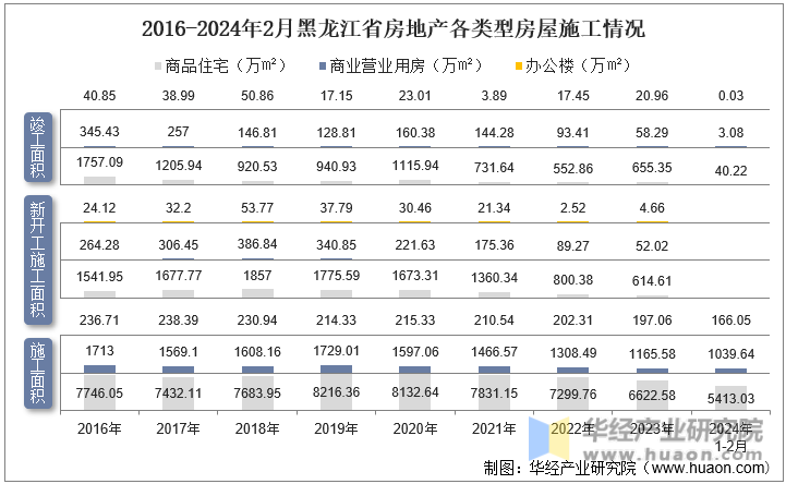 2016-2024年2月黑龙江省房地产各类型房屋施工情况