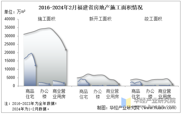 2016-2024年2月福建省房地产施工面积情况