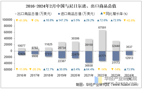 2016-2024年2月中国与尼日尔进、出口商品总值