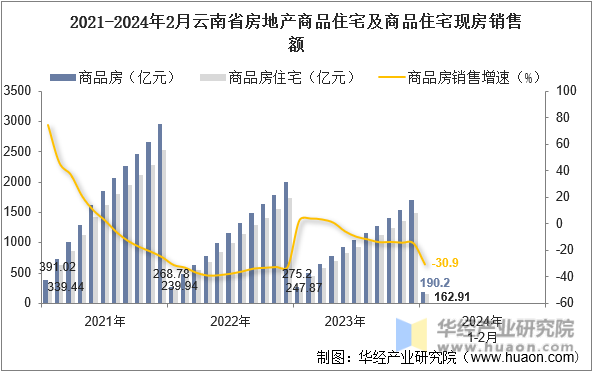 2021-2024年2月云南省房地产商品住宅及商品住宅现房销售额