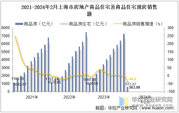 2021-2024年2月上海市房地产商品住宅及商品住宅现房销售额