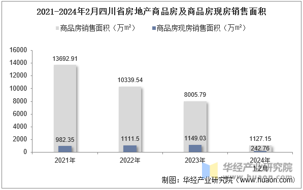 2021-2024年2月四川省房地产商品房及商品房现房销售面积