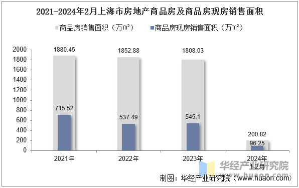 2021-2024年2月上海市房地产商品房及商品房现房销售面积