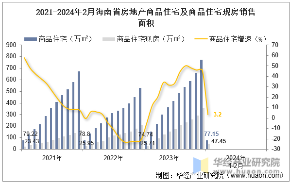 2021-2024年2月海南省房地产商品住宅及商品住宅现房销售面积