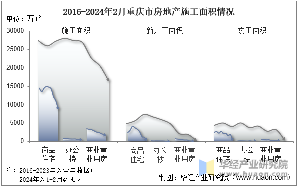 2016-2024年2月重庆市房地产施工面积情况