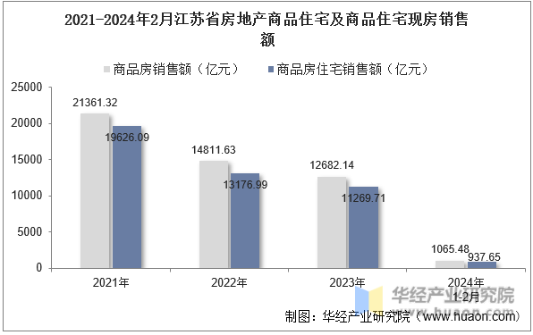 2021-2024年2月江苏省房地产商品住宅及商品住宅现房销售额