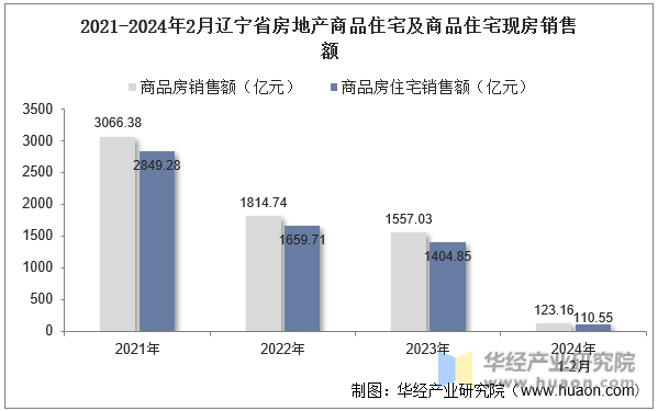 2021-2024年2月辽宁省房地产商品住宅及商品住宅现房销售额